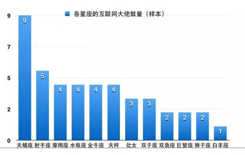 12星座的性格和创业成功指数分析及案例（超准）